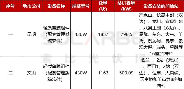 限价2.4元、3.2元/瓦<strong></p>
<p>美股限价单</strong>，中石油开启51座加油站光伏组件采购