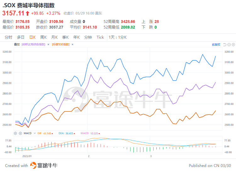 回血进行时！多家美股芯片巨头年内涨超20%<strong></p>
<p>美股回测</strong>，行业的至暗时刻已过？