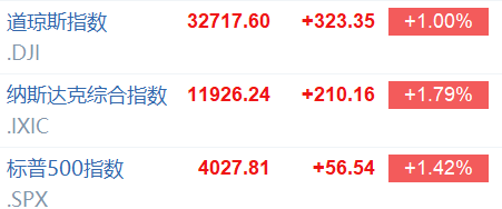环球一览 | 美股大回血！标普500收复4000点<strong></p>
<p>美股回测</strong>，纳斯达克100进入技术性牛市；美联储：硅谷银行倒闭监管有责任；苹果WWDC定档6月5日