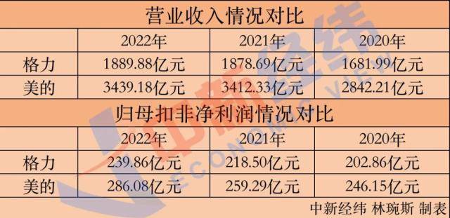 格力股价风波背后：连续三年营收、净利不及美的<strong></p>
<p>美股最低股价</strong>，分红五年来最低