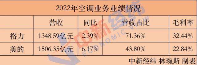 格力股价风波背后：连续三年营收、净利不及美的<strong></p>
<p>美股最低股价</strong>，分红五年来最低