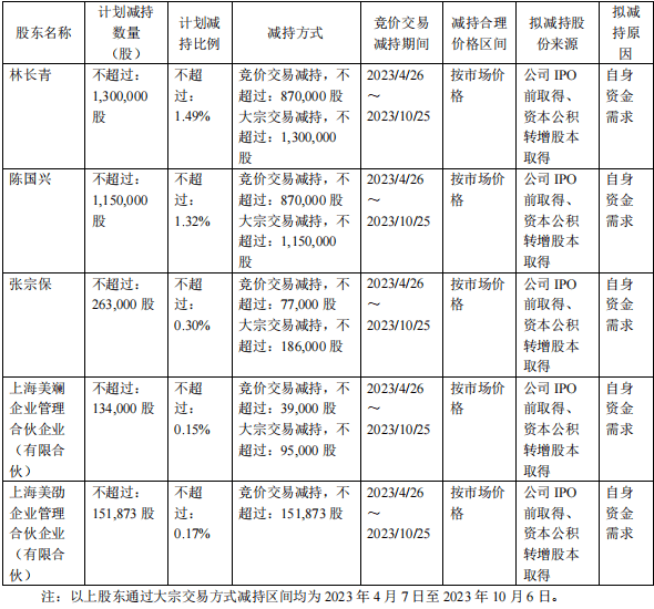 美迪西5股东计划集体减持<strong></p>
<p>美股最低股价</strong>，均与实控人有关联，股价已跌至两年最低点