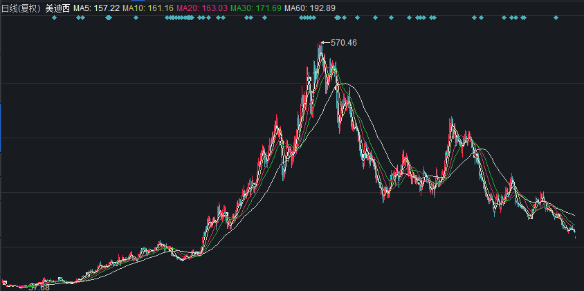 美迪西5股东计划集体减持<strong></p>
<p>美股最低股价</strong>，均与实控人有关联，股价已跌至两年最低点