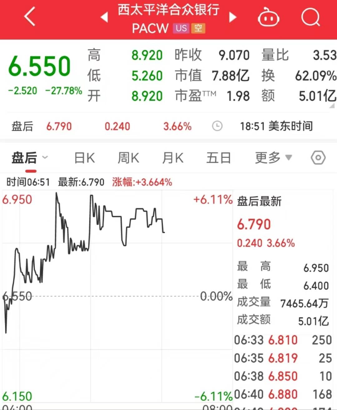 美股三大指数集体收跌！这家万亿银行被退市<strong></p>
<p>美股闪电崩盘</strong>，区域性银行股崩盘！多方预测：美联储本周大概率加息25bp