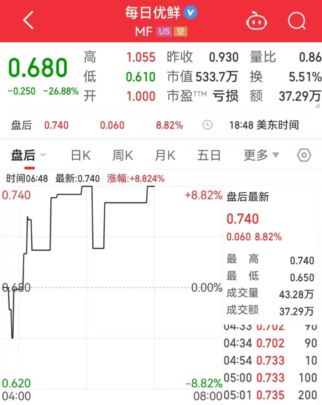 美股三大指数集体收跌！这家万亿银行被退市<strong></p>
<p>美股闪电崩盘</strong>，区域性银行股崩盘！多方预测：美联储本周大概率加息25bp
