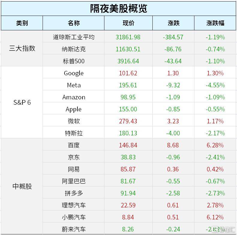 早报 (03.18）| 没完没了<strong></p>
<p>美股闪电崩盘</strong>，银行股又崩盘，重创美股！第一共和暴跌逾30%；中国央行全面降准25基点；原油全周下挫逾10%