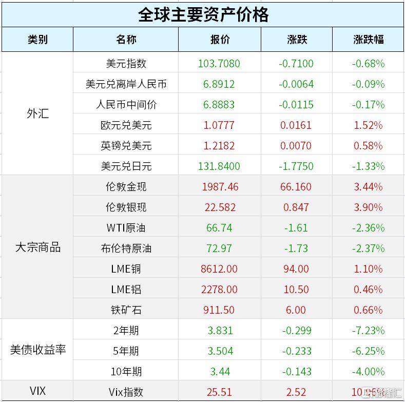 早报 (03.18）| 没完没了<strong></p>
<p>美股闪电崩盘</strong>，银行股又崩盘，重创美股！第一共和暴跌逾30%；中国央行全面降准25基点；原油全周下挫逾10%