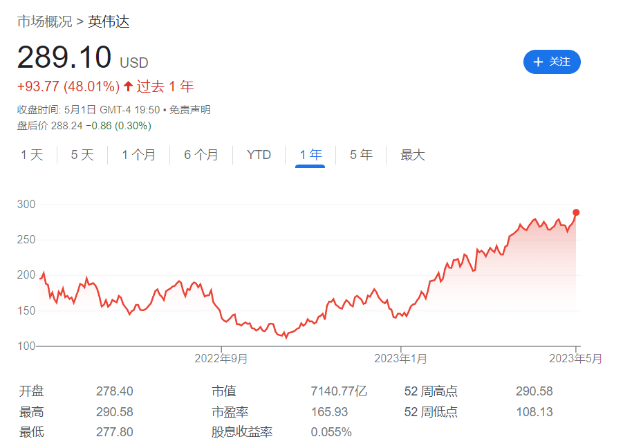 安森美半导体财报引动芯片股热潮<strong></p>
<p>美股英伟达</strong>，英伟达美股创下 13 个月来新高