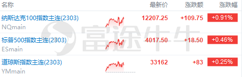 美股前瞻 | 三大期指集体上涨<strong></p>
<p>美股英伟达</strong>，英伟达盘前涨超10%，阿里涨近6%；反转已在路上？“大空头”意外发声：美股明年或创历史新高