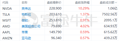 美股前瞻 | 三大期指集体上涨<strong></p>
<p>美股英伟达</strong>，英伟达盘前涨超10%，阿里涨近6%；反转已在路上？“大空头”意外发声：美股明年或创历史新高
