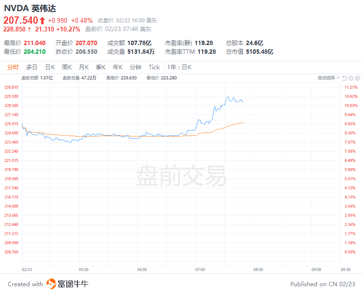 美股前瞻 | 三大期指集体上涨<strong></p>
<p>美股英伟达</strong>，英伟达盘前涨超10%，阿里涨近6%；反转已在路上？“大空头”意外发声：美股明年或创历史新高