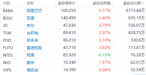 美股前瞻 | 三大期指集体上涨<strong></p>
<p>美股英伟达</strong>，英伟达盘前涨超10%，阿里涨近6%；反转已在路上？“大空头”意外发声：美股明年或创历史新高