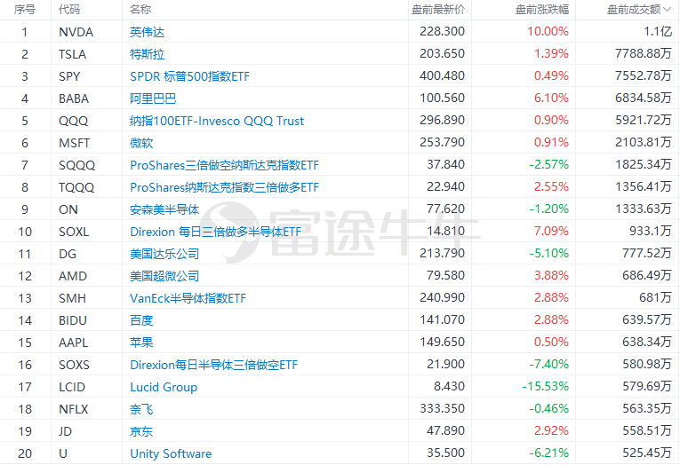 美股前瞻 | 三大期指集体上涨<strong></p>
<p>美股英伟达</strong>，英伟达盘前涨超10%，阿里涨近6%；反转已在路上？“大空头”意外发声：美股明年或创历史新高