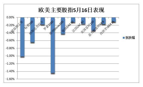 债务上限担忧令美股尾盘跌幅扩大<strong></p>
<p>美股英伟达</strong>，道指跌1%，纳指转跌，黄金失守2000美元