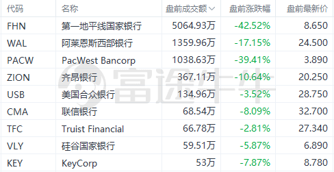 美股前瞻 | 无视鲍威尔放鹰<strong></p>
<p>美股交易佣金</strong>！债券交易员加倍押注美联储降息；风暴再起？两家地区银行股盘前跌超40%