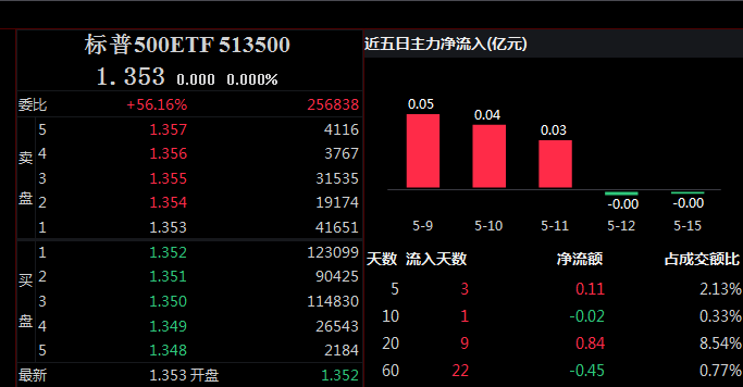 ETF观察丨美股三大股指全线收涨<strong></p>
<p>美股交易佣金</strong>，热门中概股走势强劲，标普500ETF（513500）近5个交易日获主力资金净流入