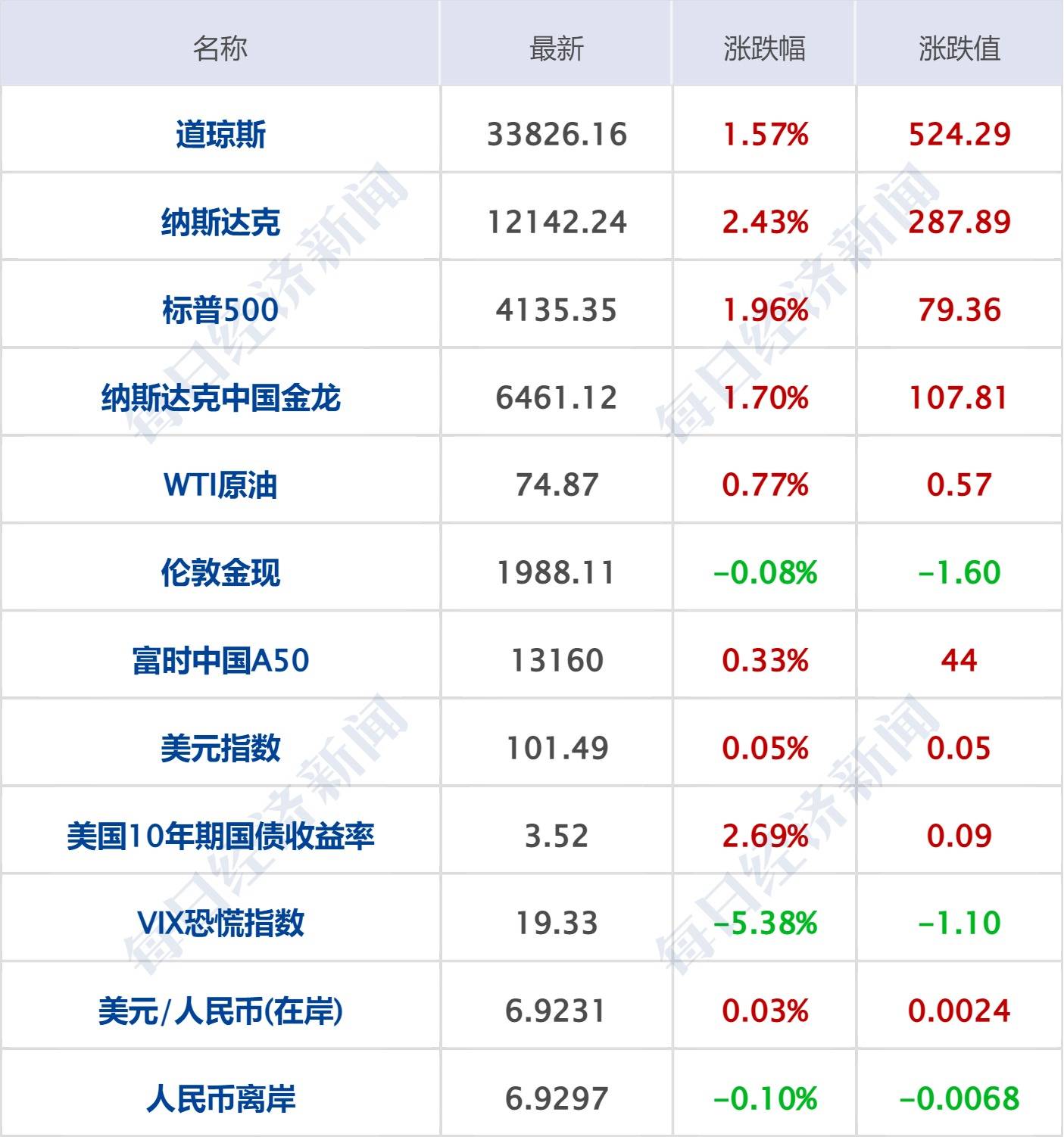 每经操盘必知（早间版）丨全国首个算力交易平台在上海发布；美股科技股大涨<strong></p>
<p>美股交易佣金</strong>！道指涨超500点；纳斯达克中国金龙指数涨1.70%
