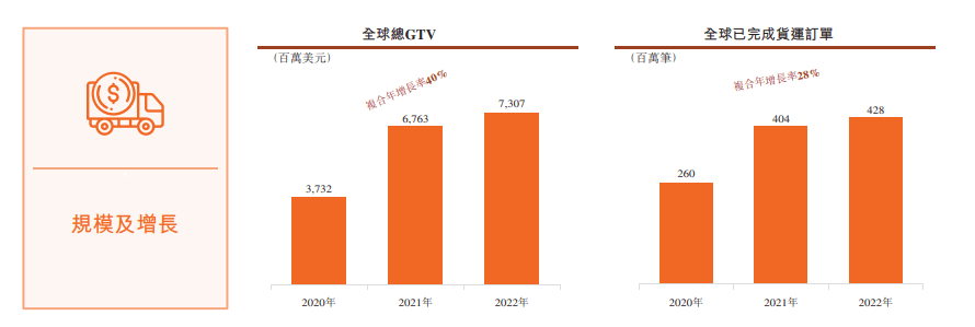 货拉拉启动港股上市：去年首次盈利<strong></p>
<p>美股交易佣金</strong>，腾讯、美团都有入股