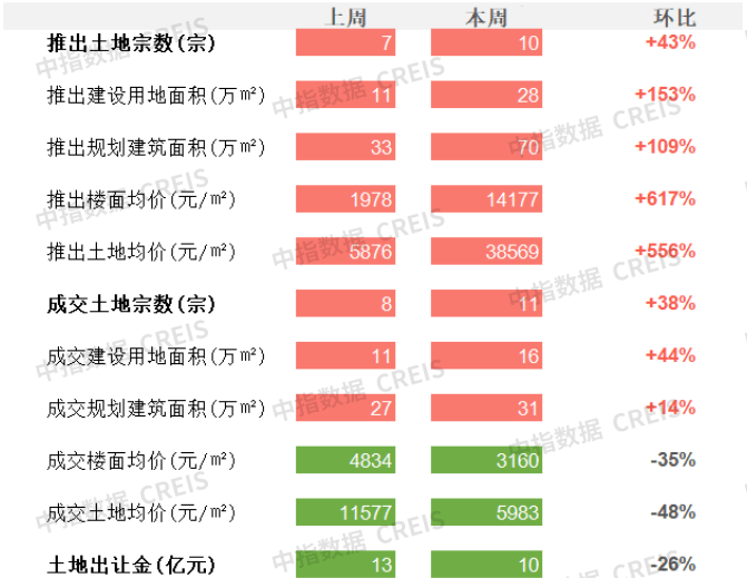 商办 | 住建部建议交易双方共担中介费<strong></p>
<p>美股交易费</strong>，文一上海总部大厦封顶