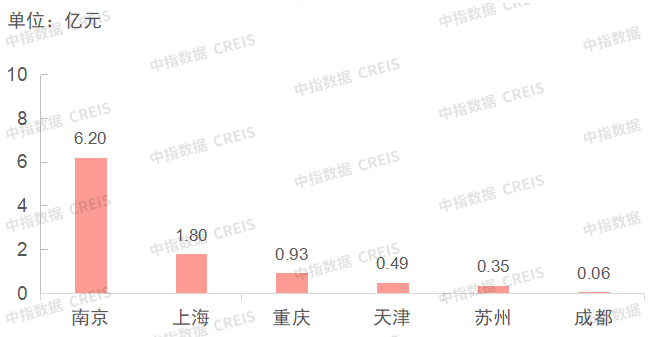 商办 | 住建部建议交易双方共担中介费<strong></p>
<p>美股交易费</strong>，文一上海总部大厦封顶