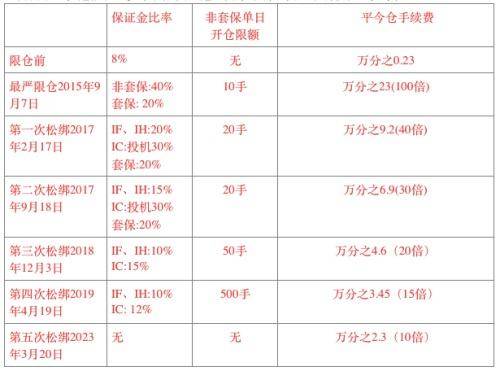 股指期货平今仓手续费降三成<strong></p>
<p>美股交易费</strong>，仍为基础交易费的10倍，机构期盼续降