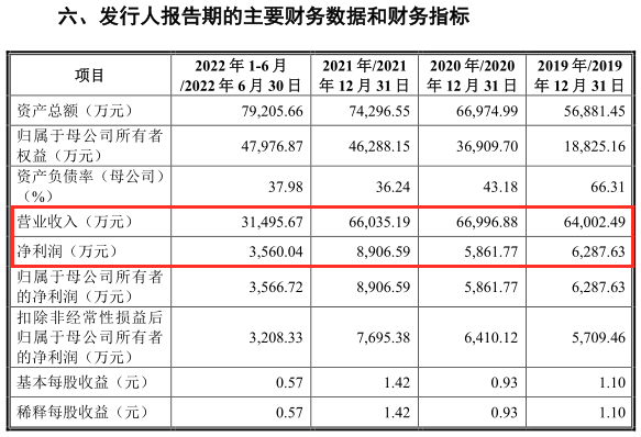 万高药业销售数据与客户采购数据不一致 上市委关注推广服务费、关联交易等问题