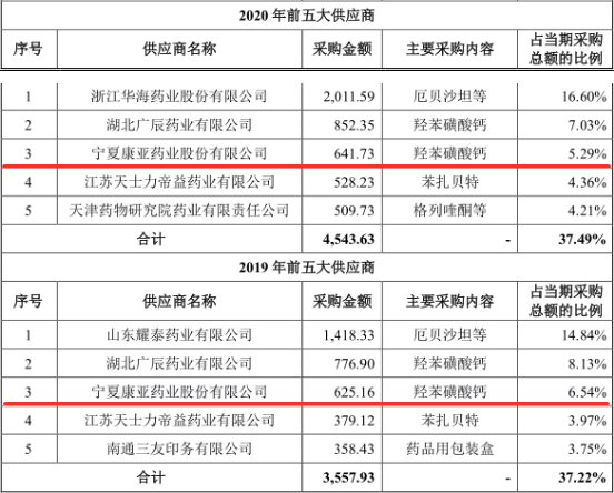 万高药业销售数据与客户采购数据不一致 上市委关注推广服务费、关联交易等问题