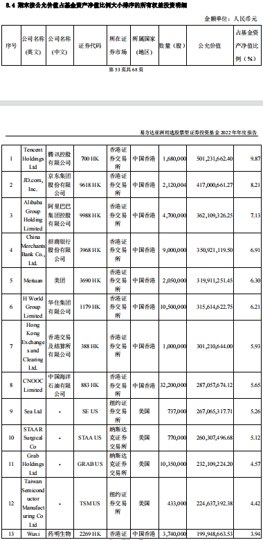每次大跌都是股票“打折促销”<strong></p>
<p>分众传媒美股</strong>！张坤2022年报隐形重仓股现多只半导体股