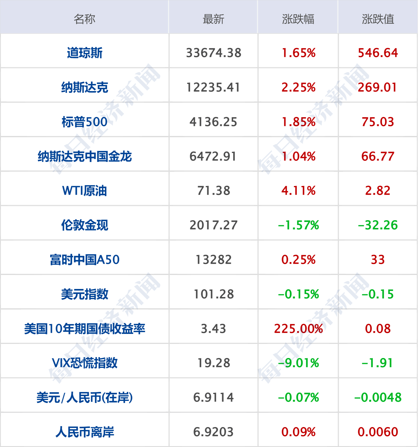 早财经丨道指涨超500点<strong></p>
<p>分众传媒美股</strong>，地区性银行股大反弹；中央财经委重磅会议召开；世卫：新冠不再是国际突发公共卫生事件；多家国内银行下调存款利率