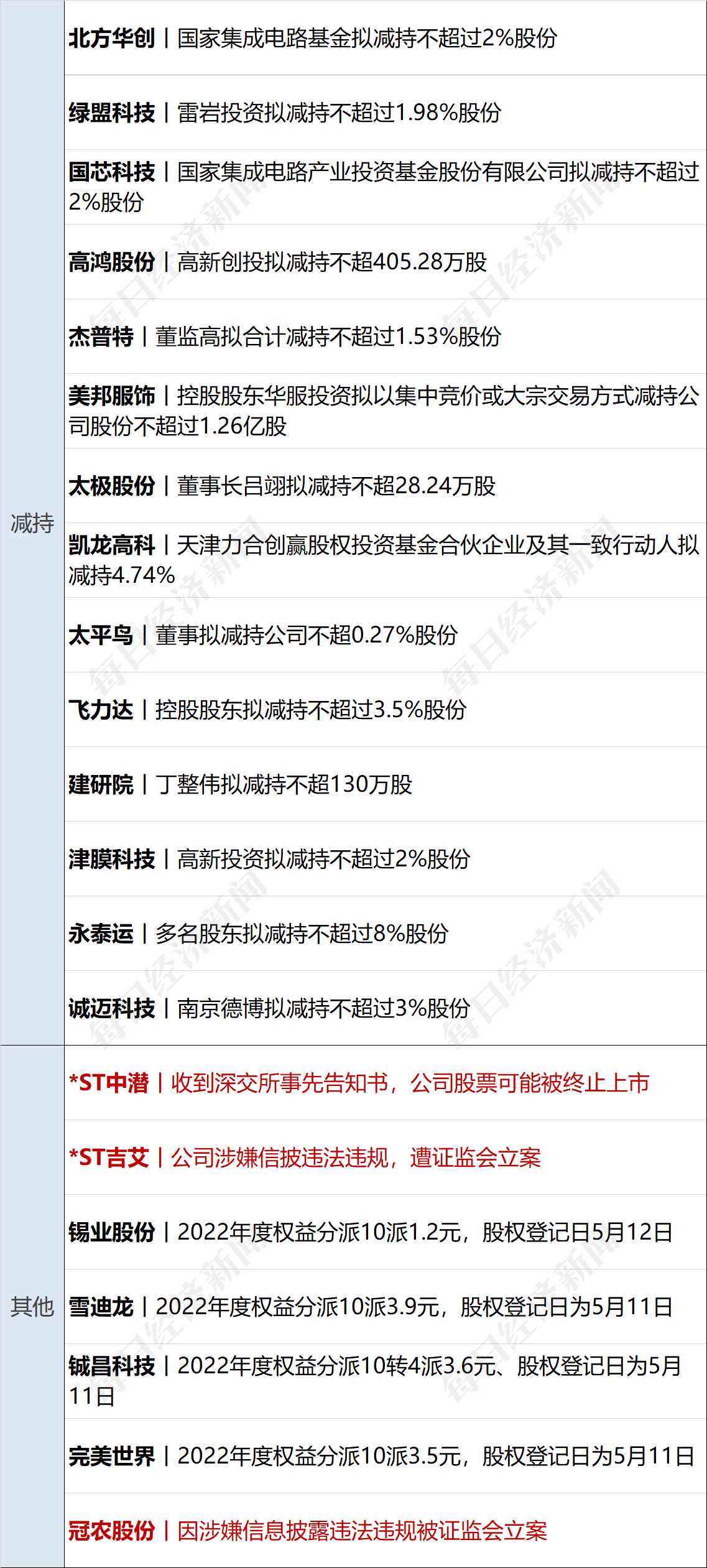 早财经丨道指涨超500点<strong></p>
<p>分众传媒美股</strong>，地区性银行股大反弹；中央财经委重磅会议召开；世卫：新冠不再是国际突发公共卫生事件；多家国内银行下调存款利率