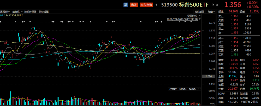 ETF观察丨官宣下架境内APP<strong></p>
<p>炒美股经验</strong>，美股富途控股、老虎证券大跌，标普500 ETF(513500)溢价明显