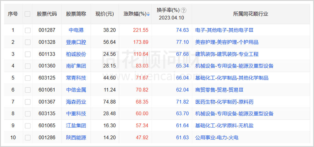 沪深主板A股全面暴涨<strong></p>
<p>炒美股经验</strong>，见证历史