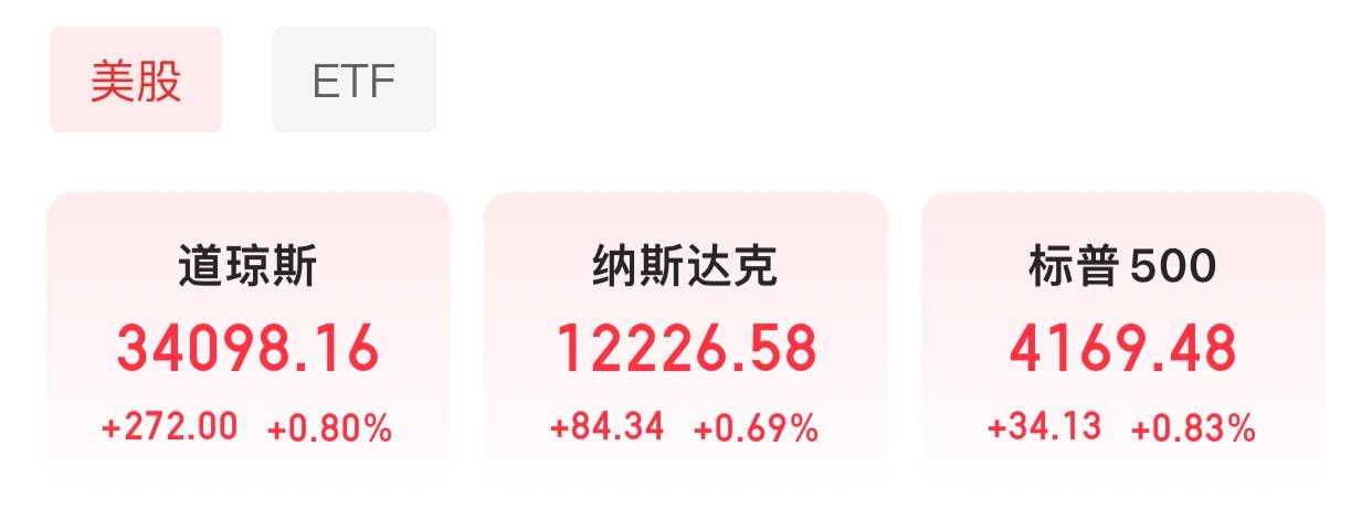 美三大股指全线上涨！航空股强劲<strong></p>
<p>炒美股经验</strong>，美国航空涨5.9%