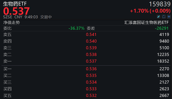 热点追踪 | 全球生物医药板块开启反弹<strong></p>
<p>炒美股经验</strong>，生物药ETF（159839）上涨近2%，美股生物科技ETF（513290）上涨近1.5%