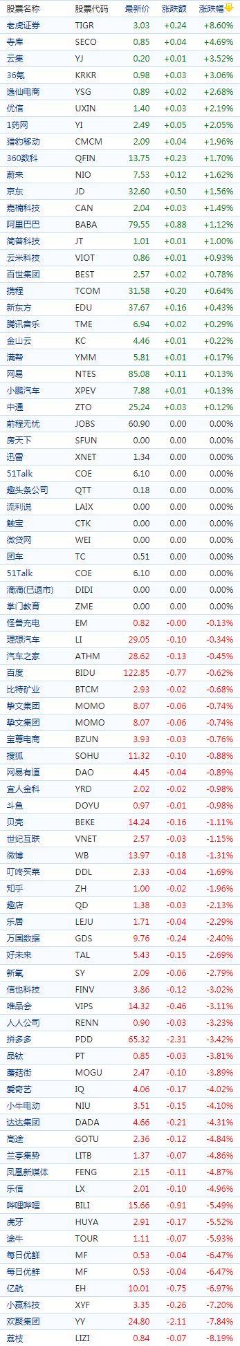 中国概念股收盘：老虎证券涨超8％<strong></p>
<p>美股交易</strong>，洪恩跌超13％、荔枝跌超8%