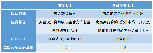 ETF投资（十）|商品ETF：在证券交易所投资商品的工具