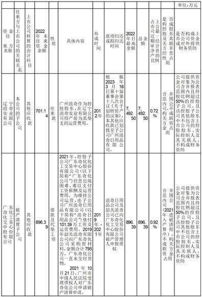 广州市浪奇实业股份有限公司 关于2022年年度报告的更正公告