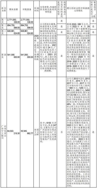 广州市浪奇实业股份有限公司 关于2022年年度报告的更正公告