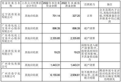 广州市浪奇实业股份有限公司 关于2022年年度报告的更正公告