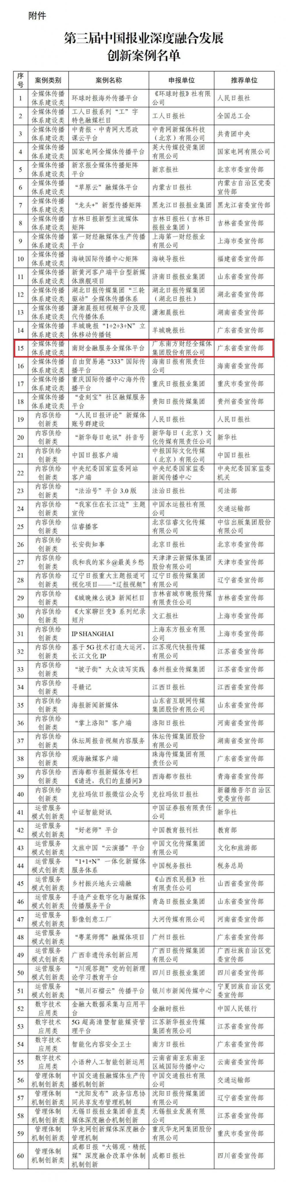 第三届中国报业深度融合发展案例公布<strong></p>
<p>金融平台</strong>，南财金融服务全媒体平台（南财金融终端）入选