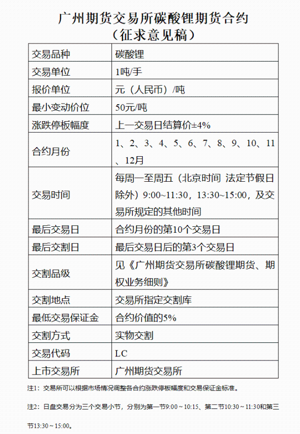 “白色石油”期货要来了<strong></p>
<p>中国期货</strong>！中国证监会同意广期所碳酸锂期货及期权注册