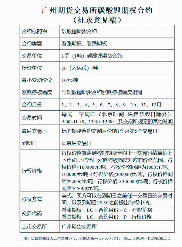 “白色石油”期货要来了<strong></p>
<p>中国期货</strong>！中国证监会同意广期所碳酸锂期货及期权注册