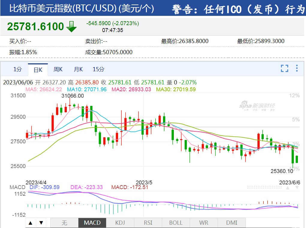 滥用客户资金、欺诈交易等！币安和赵长鹏遭美国SEC起诉<strong></p>
<p>火币货币交易</strong>，比特币闪崩，数字货币一天11万人爆仓