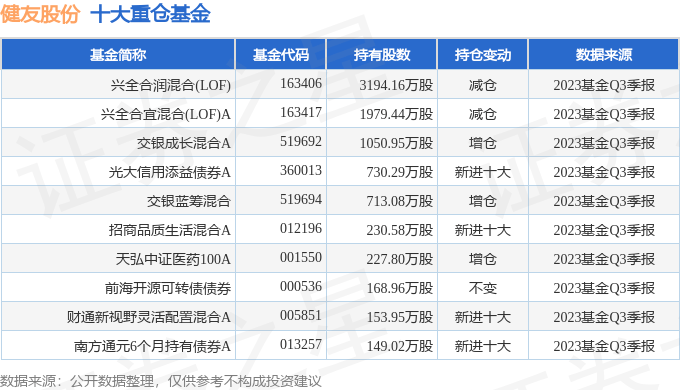 健友股份（603707）2023年三季报简析：增收不增利