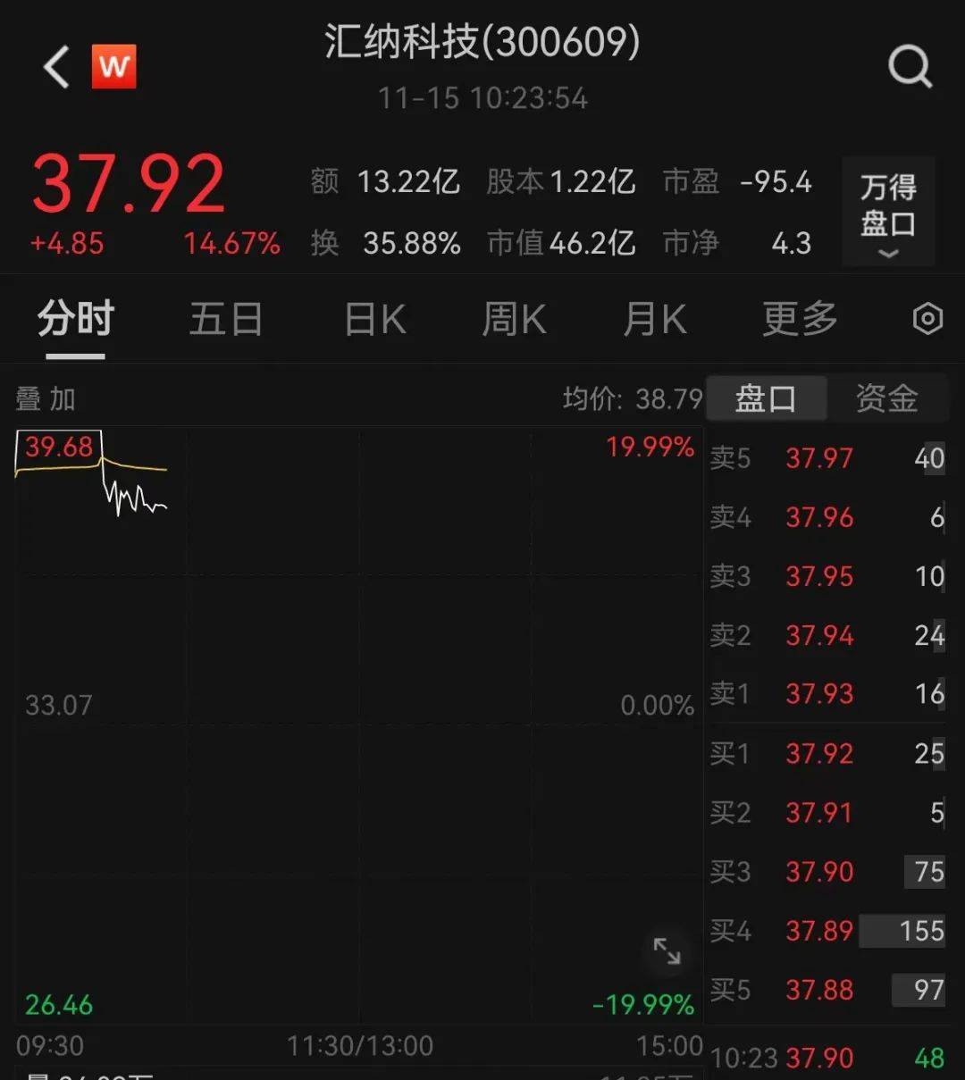 最新数据出炉！人民币猛拉<strong></p>
<p>库币交易所</strong>，A股全线飘红！交易所出手：大牛股炸板
