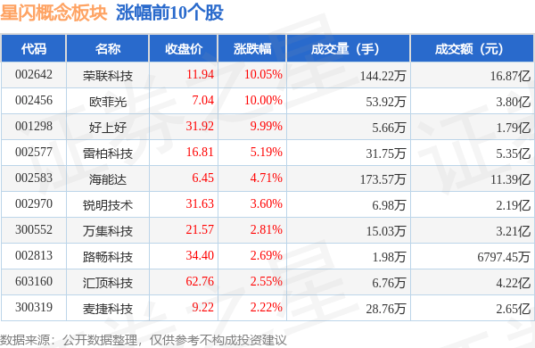 星闪概念板块10月9日涨2.23%<strong></p>
<p>星联交易所</strong>，荣联科技领涨，主力资金净流出2.62亿元