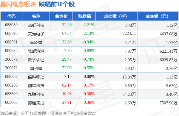 星闪概念板块10月9日涨2.23%<strong></p>
<p>星联交易所</strong>，荣联科技领涨，主力资金净流出2.62亿元