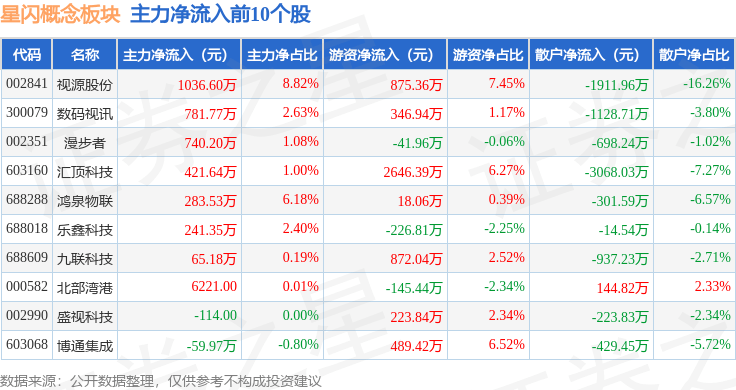 星闪概念板块10月9日涨2.23%<strong></p>
<p>星联交易所</strong>，荣联科技领涨，主力资金净流出2.62亿元