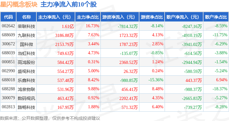 星闪概念板块9月19日涨0.16%<strong></p>
<p>星联交易所</strong>，荣联科技领涨，主力资金净流出754.42万元