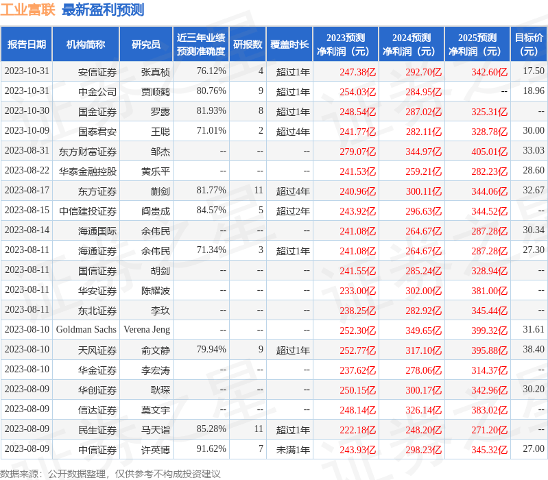 工业富联：10月30日接受机构调研<strong></p>
<p>星联交易所</strong>，包括知名机构星石投资，聚鸣投资的多家机构参与